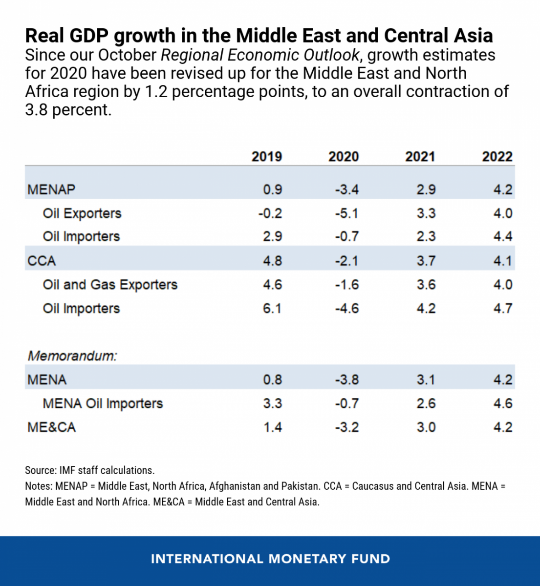 growth middle east