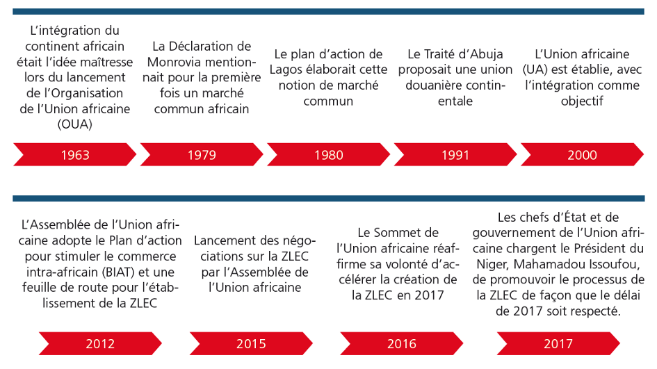 Une étape importante sur le chemin de l’intégration en Afrique