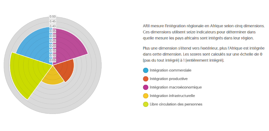 Indice d'intégration régionale de l'Afrique en 2019 (ARII)