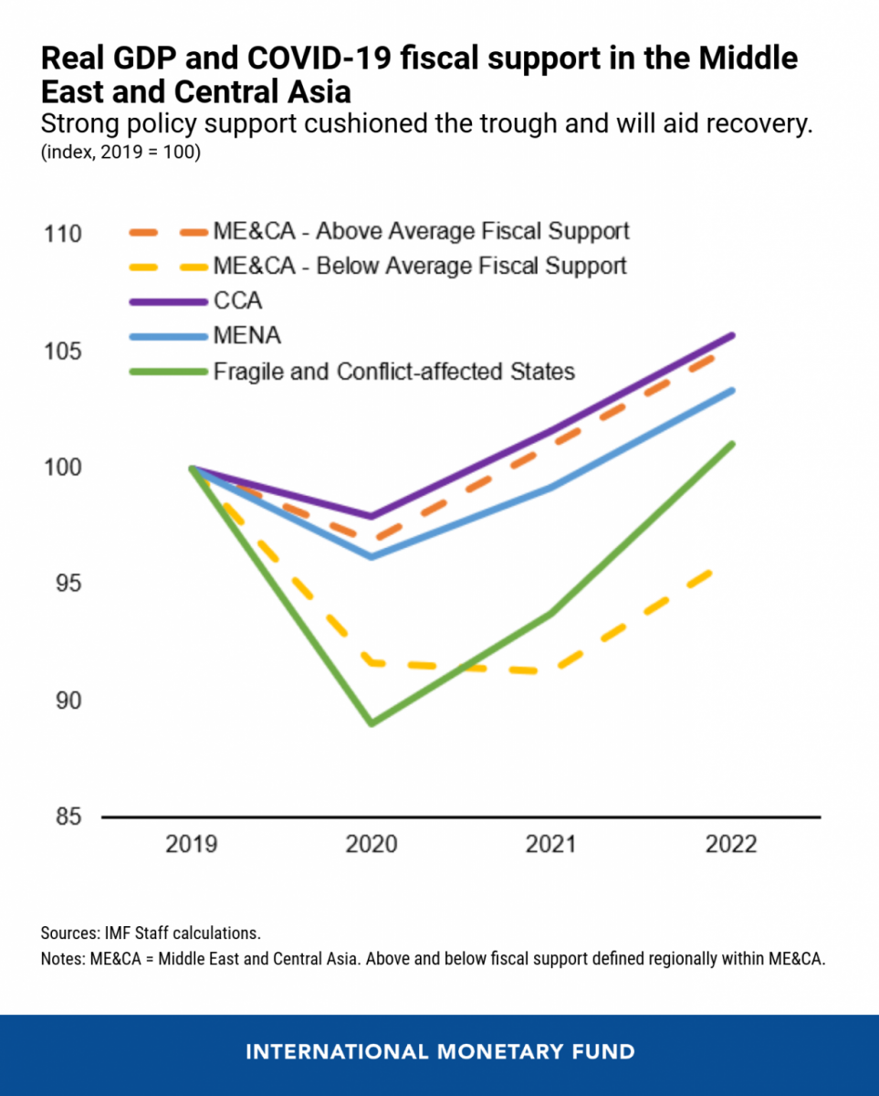 GDP covid-19 middle east