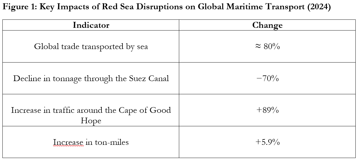 Key Impacts of Red Sea Disruptions on Global Maritime Transport