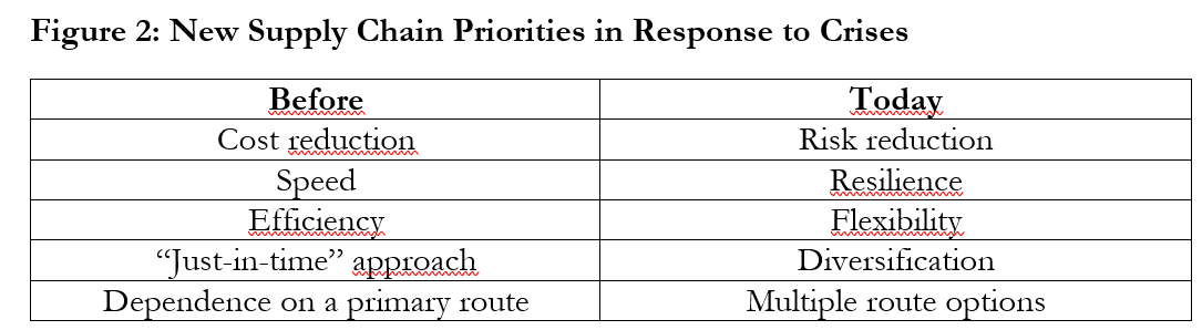 New Supply Chain Priorities in Response to Crises