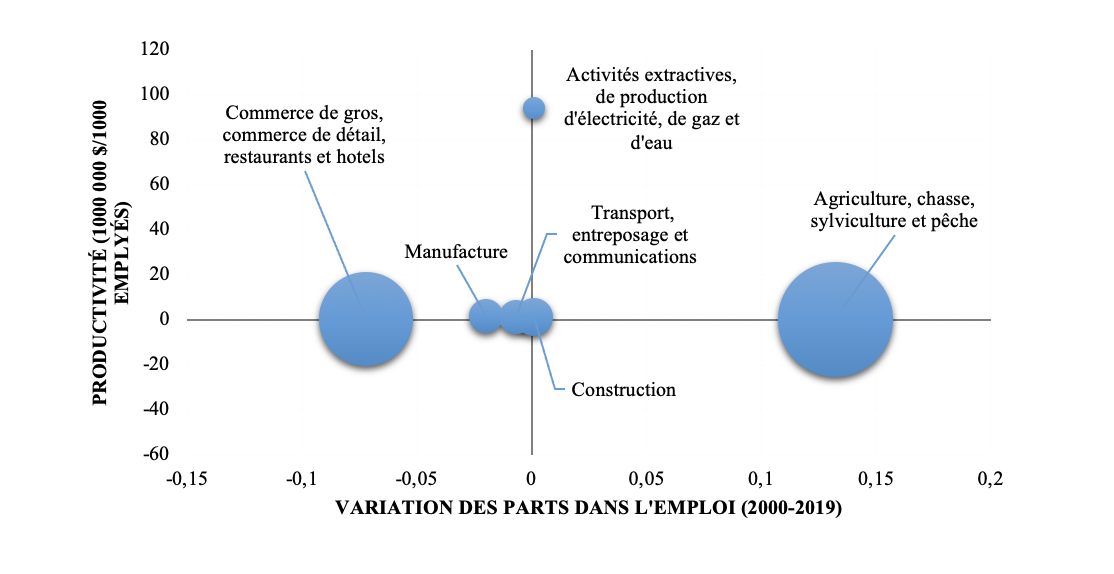 Exemple : une transformation structurelle est essentielle pour l'Angola