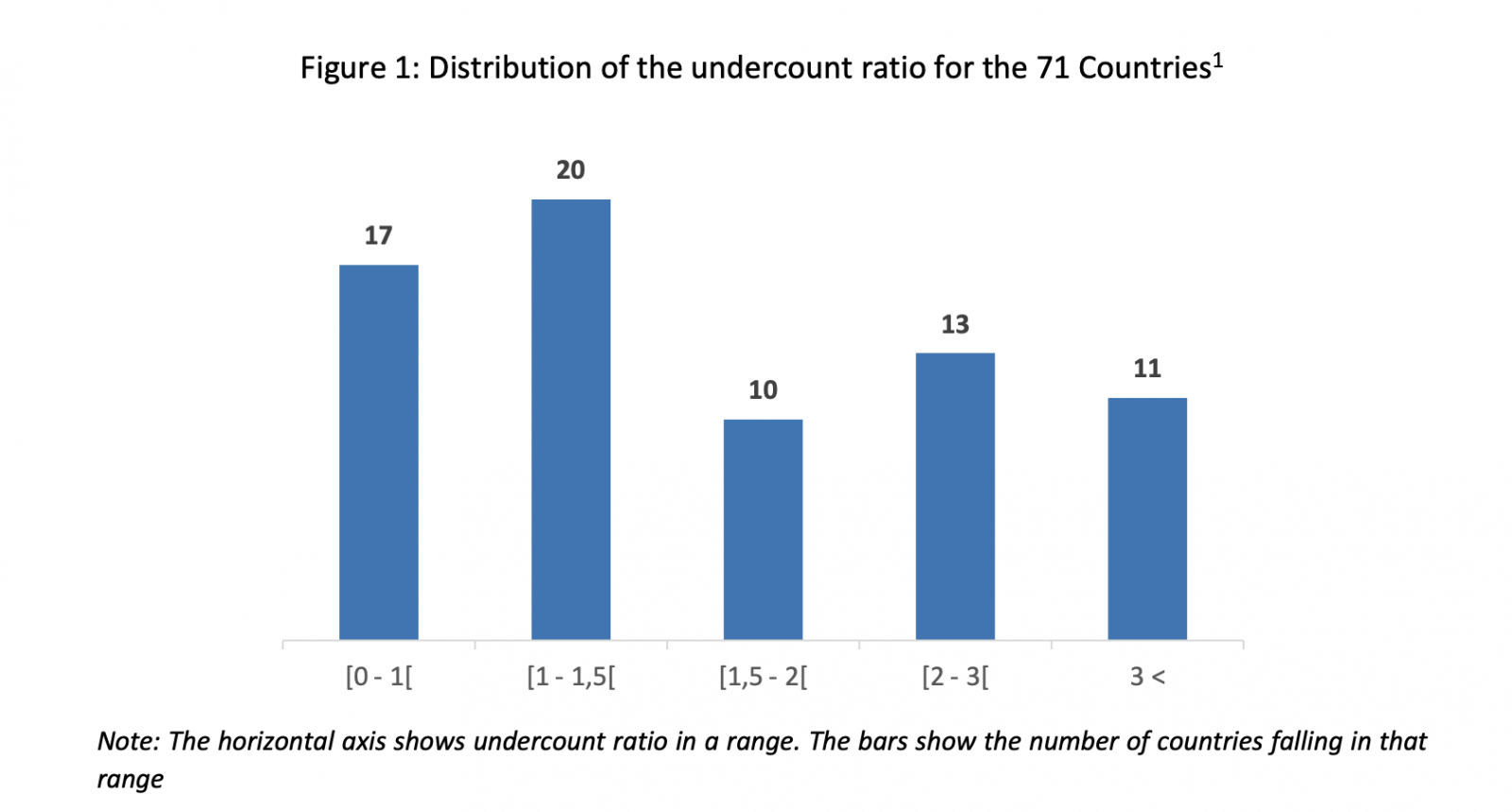 Distribution of the undercount ratio