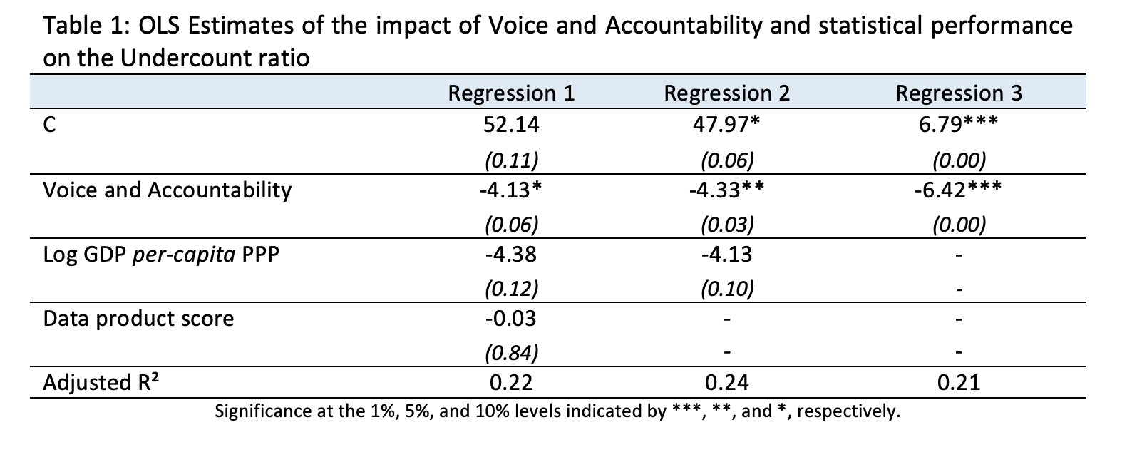 OLS estimates impact of Voice ...