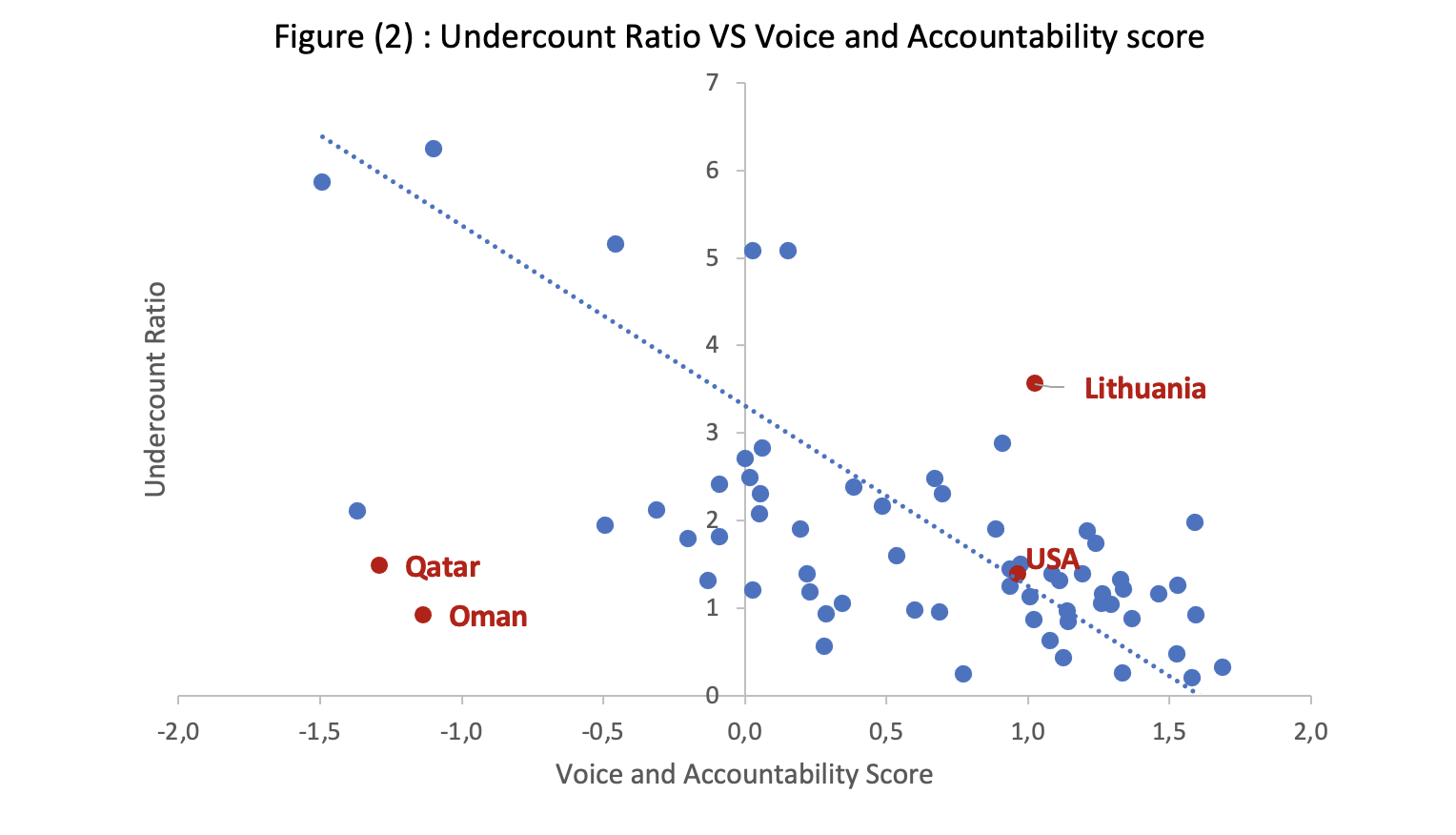 Undercount Ratio Vs Voice and accountability score