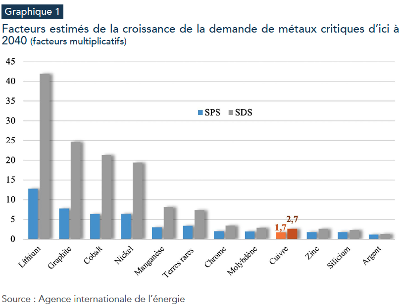 graphe 1