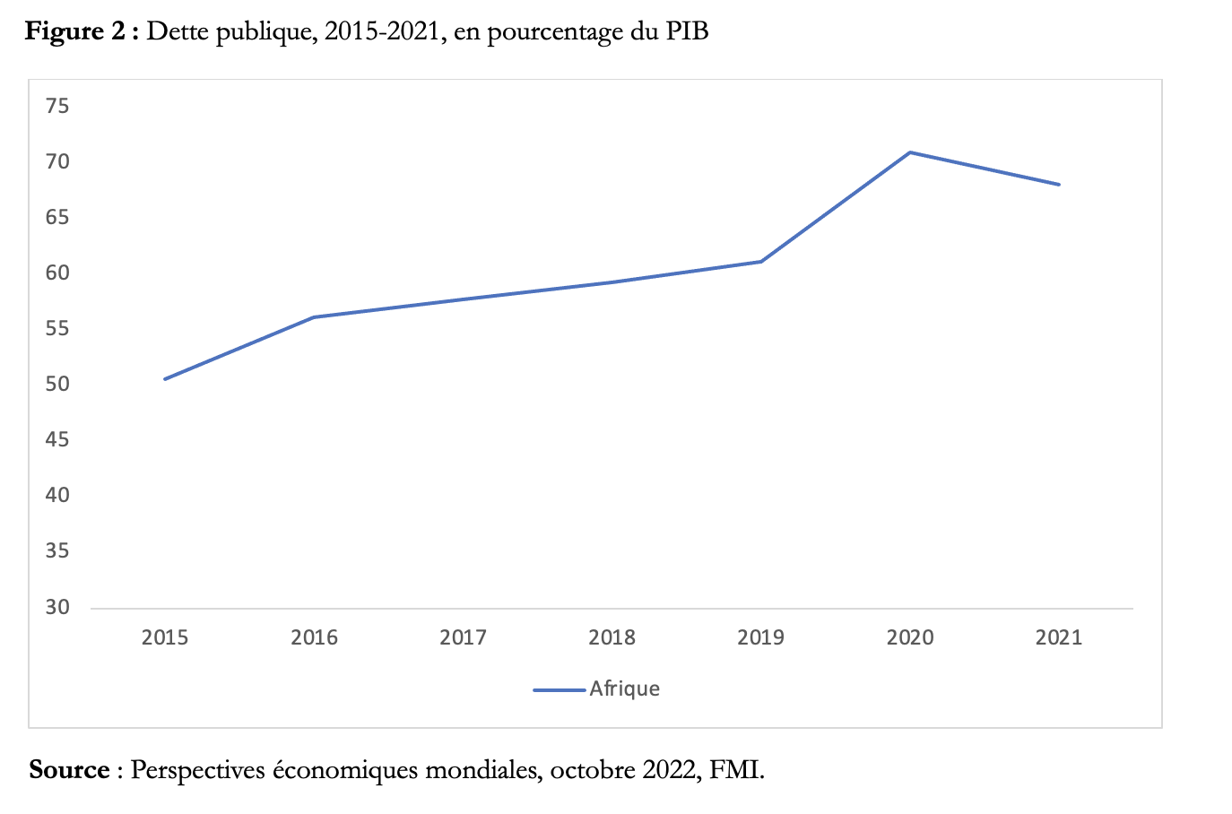 Dette publique, 2015-2021, en pourcentage du PIB