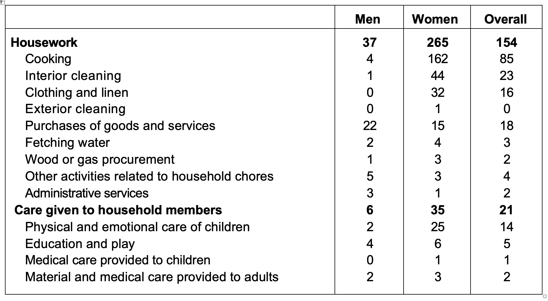 Distribution of time spent on domestic work by sex (2012)