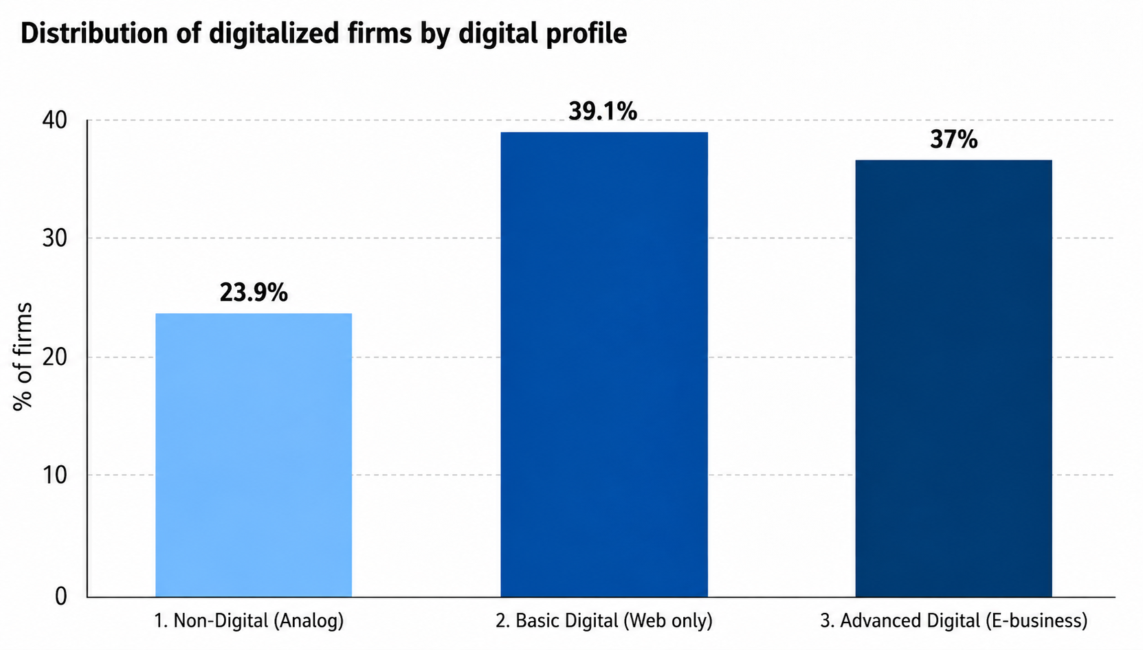 Distribution of digitalized firms by digital profile