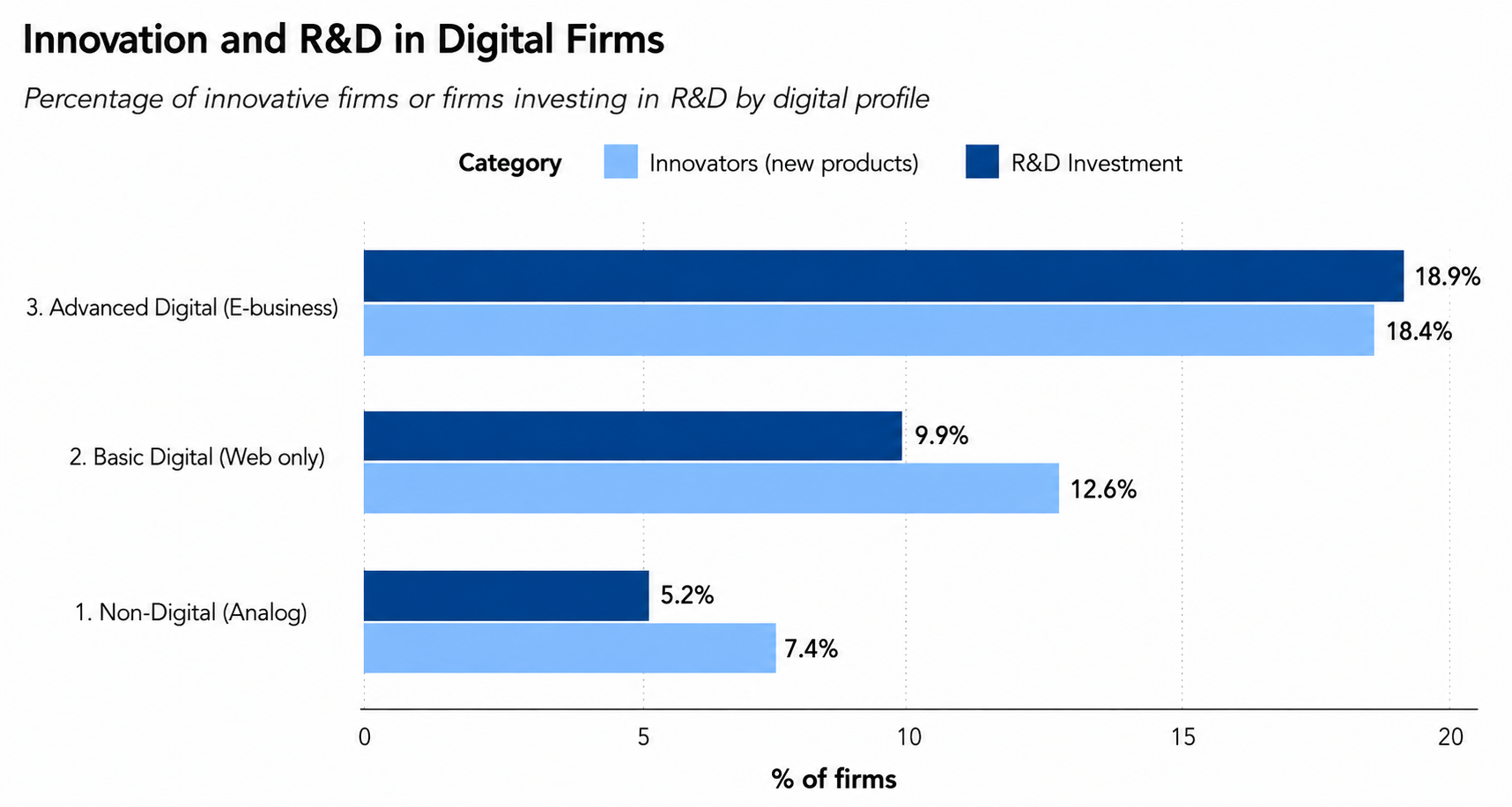 Innovation and R&D in Digital Firms