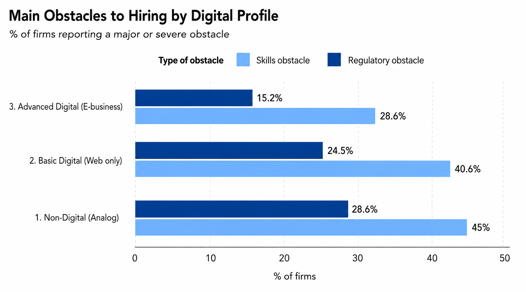 Main Obstacles to Hiring By Digital Profile