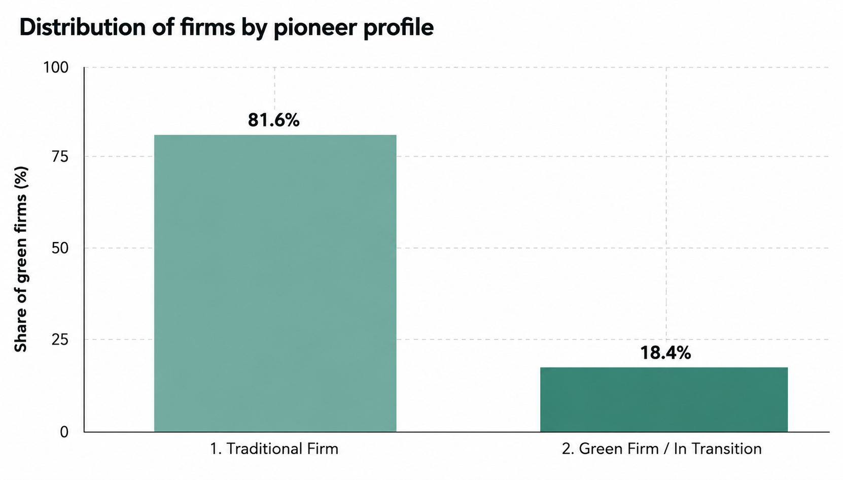 DIstribution of firms by pioneer profile