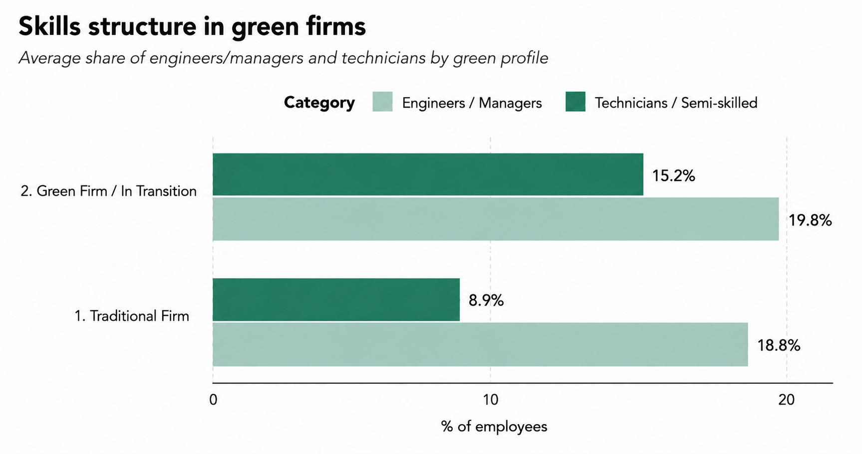 Skills structure in green firms