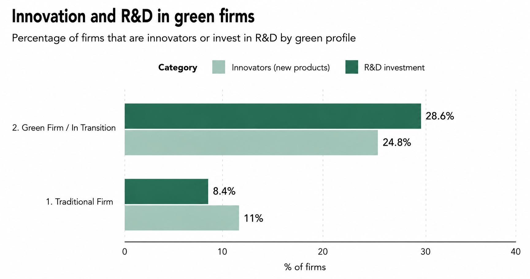 Innocation and R&D in green firms