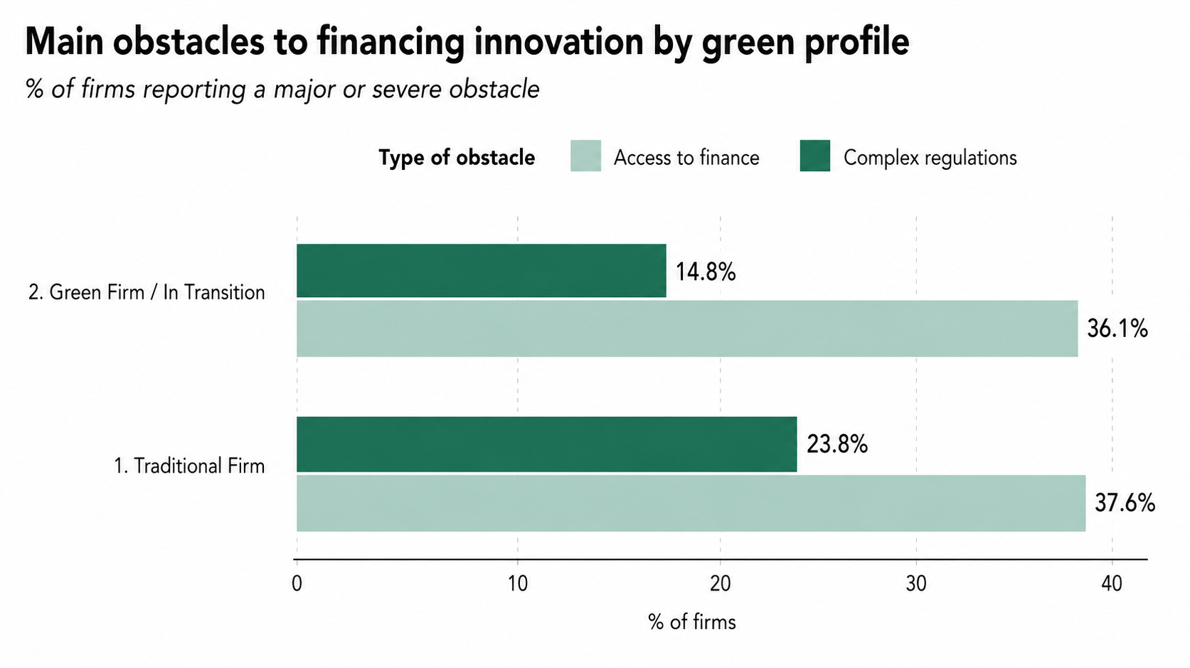 Main obstacles to financing innovation by green profile
