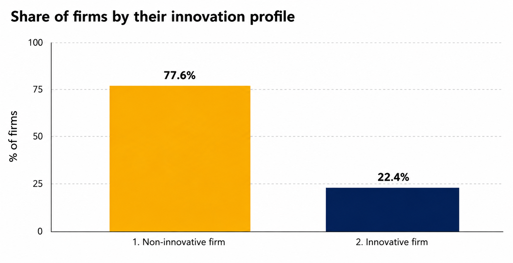 Share of firms by their innovation profile