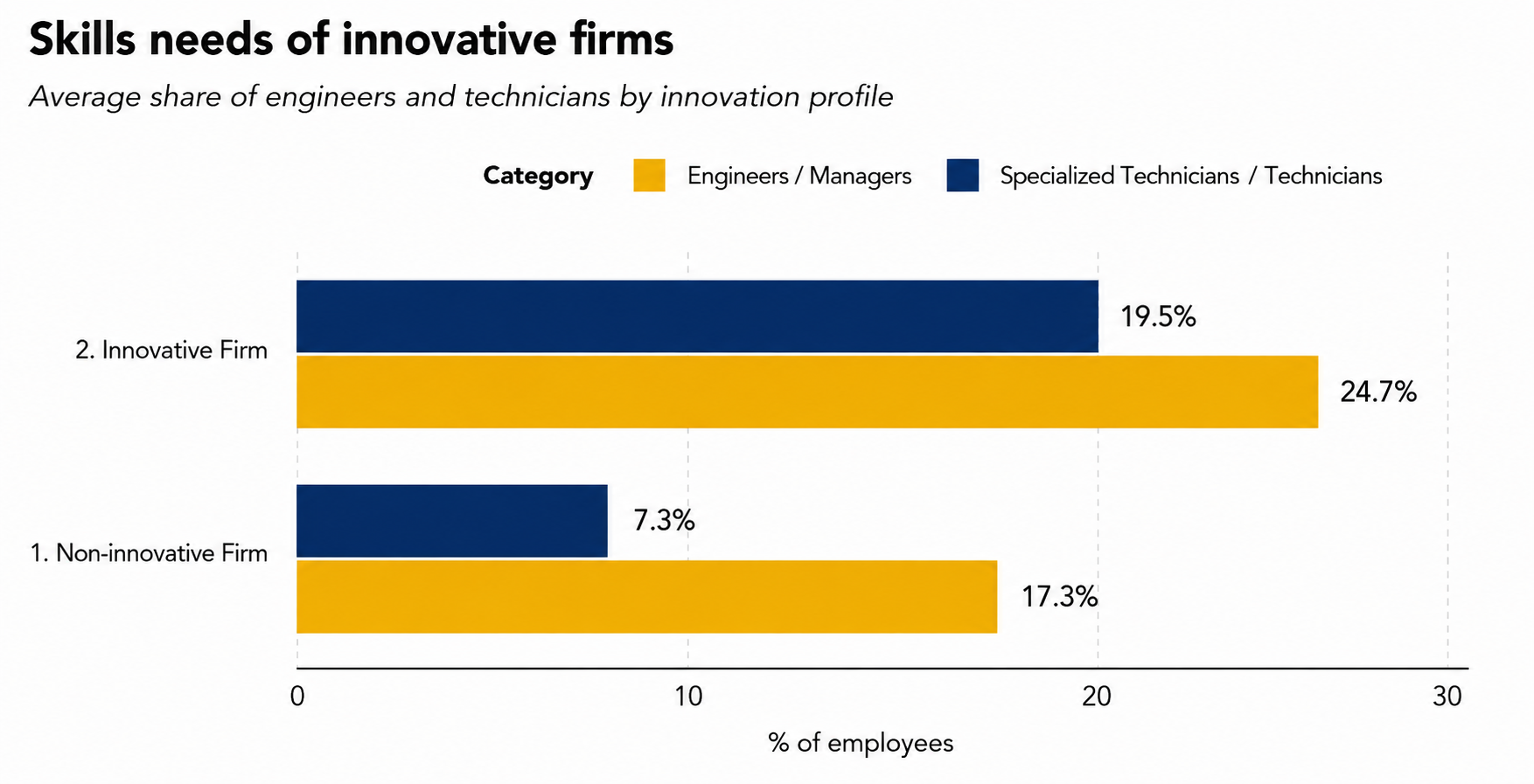Skills needs of innovative firms