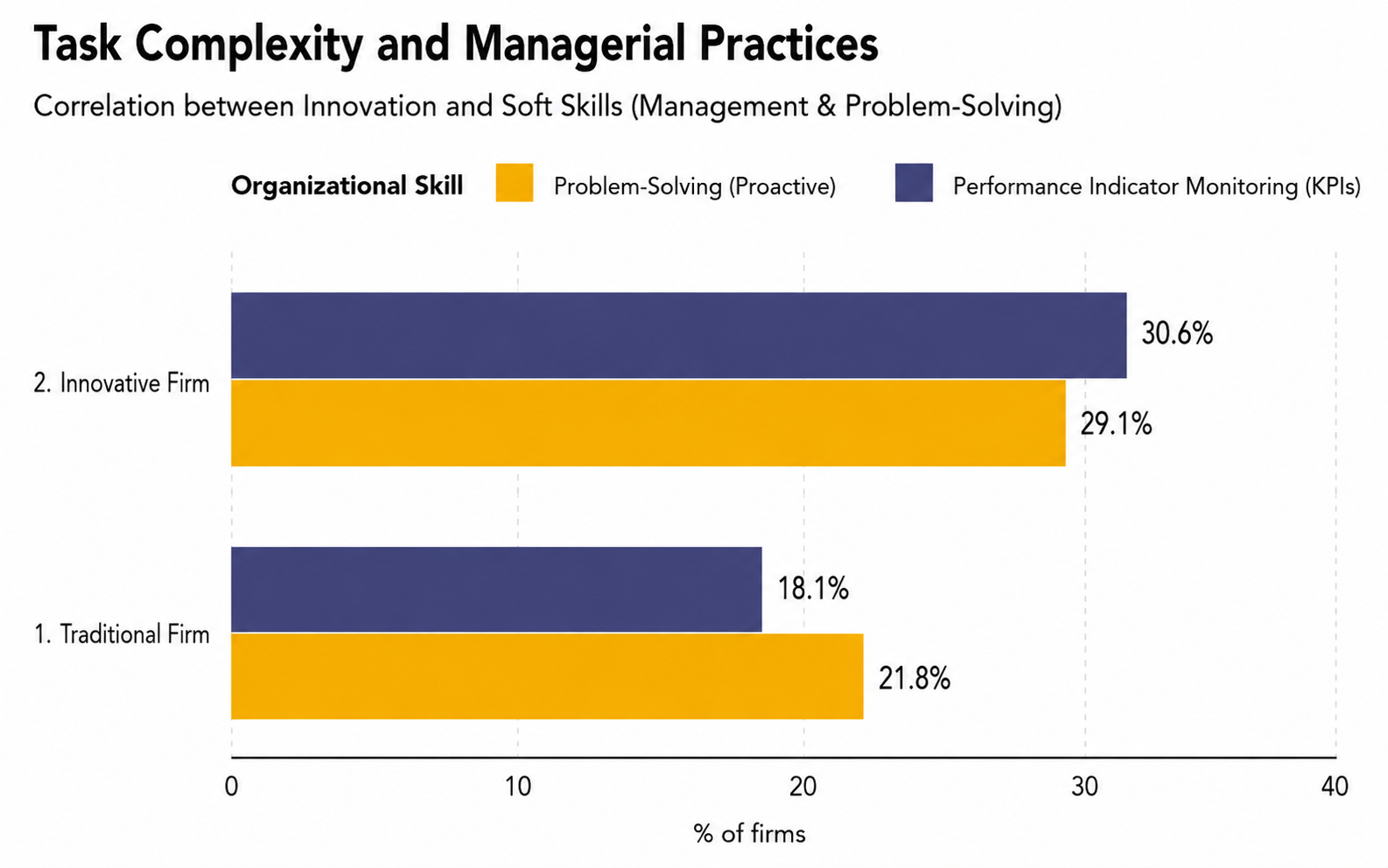 Task complexity and managerial practices