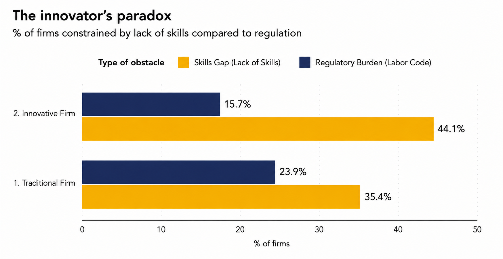 The innovato's Paradox