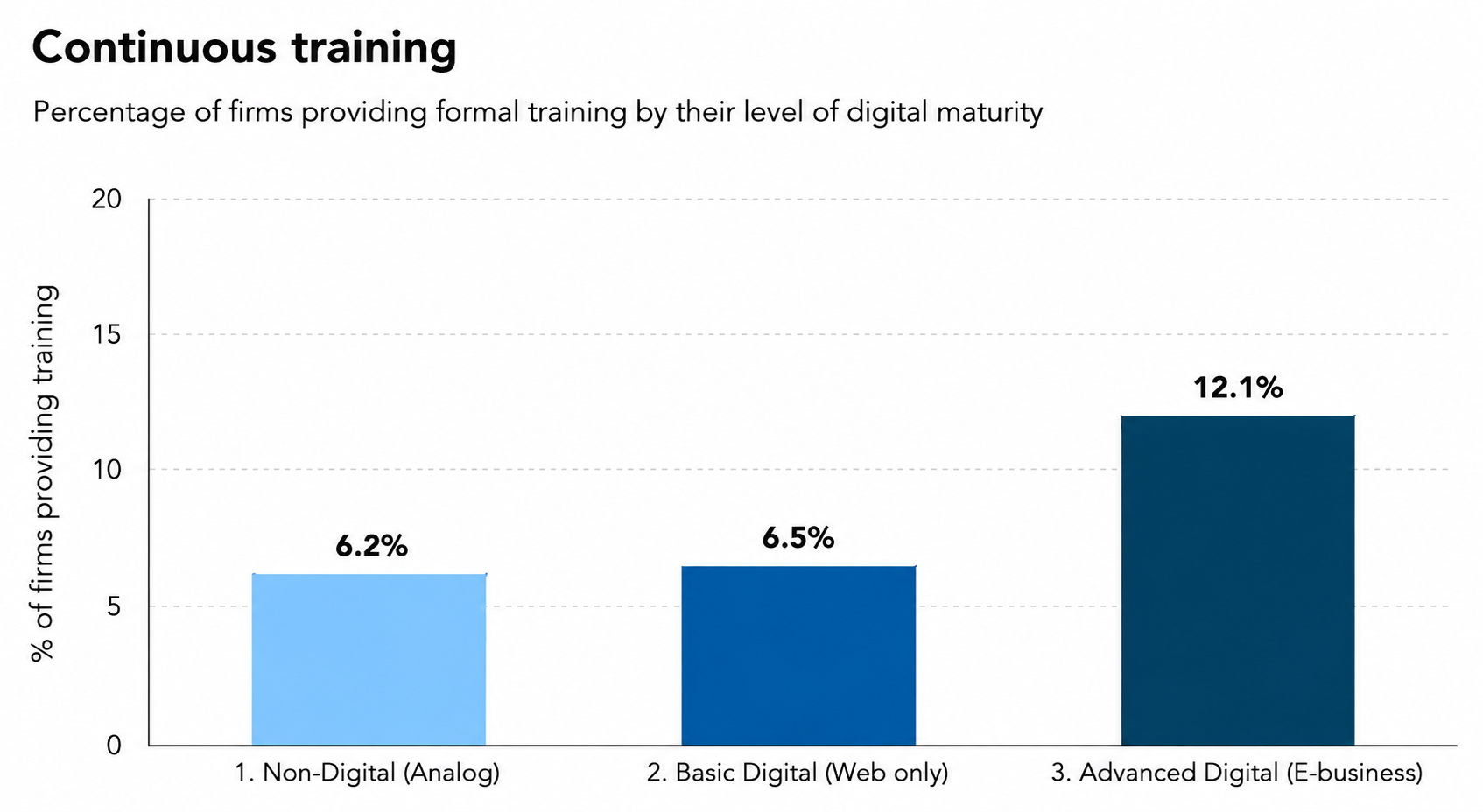 Continuous training