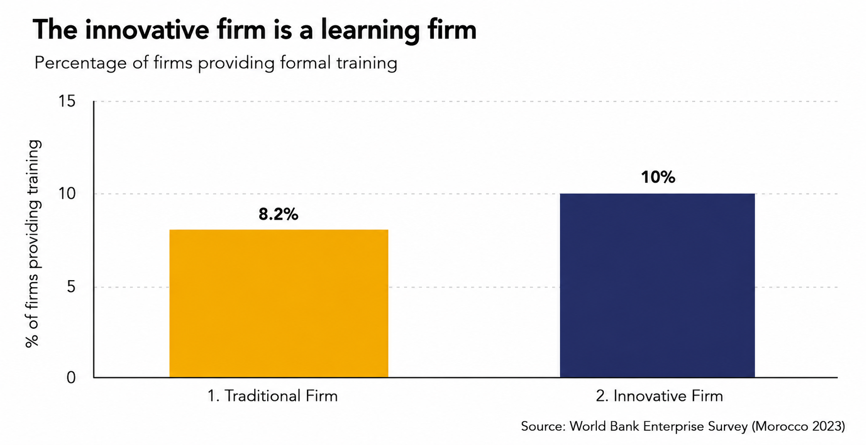 The innovative firm is a learning firm