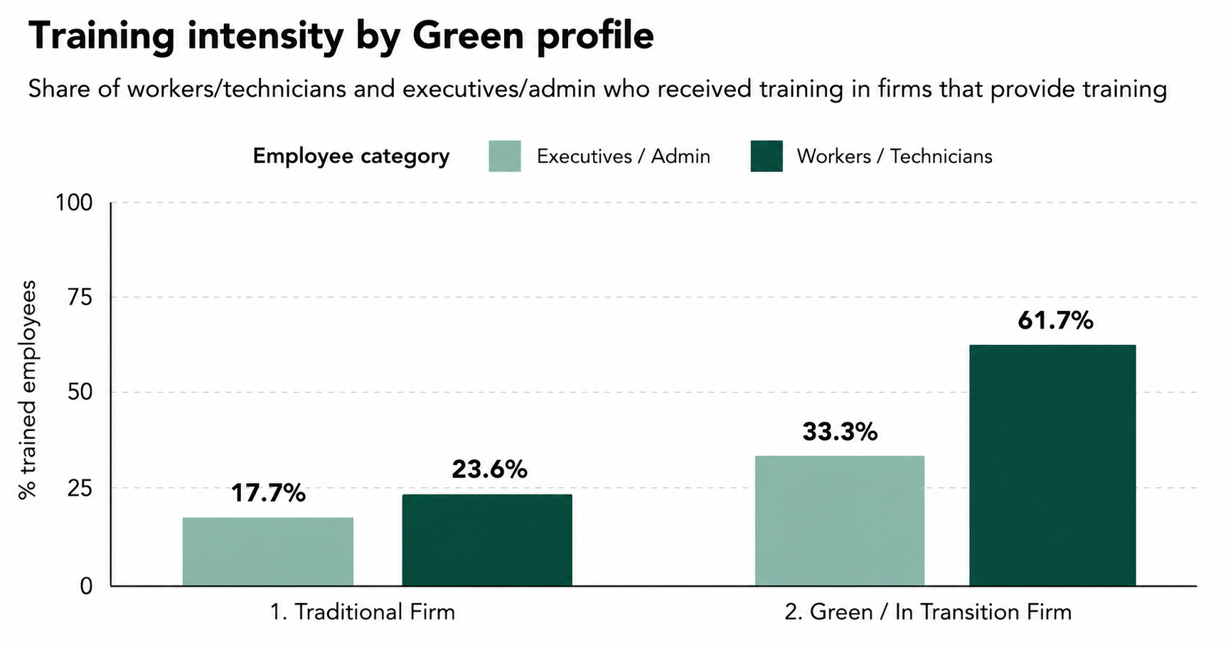 Training intensity by Green profile