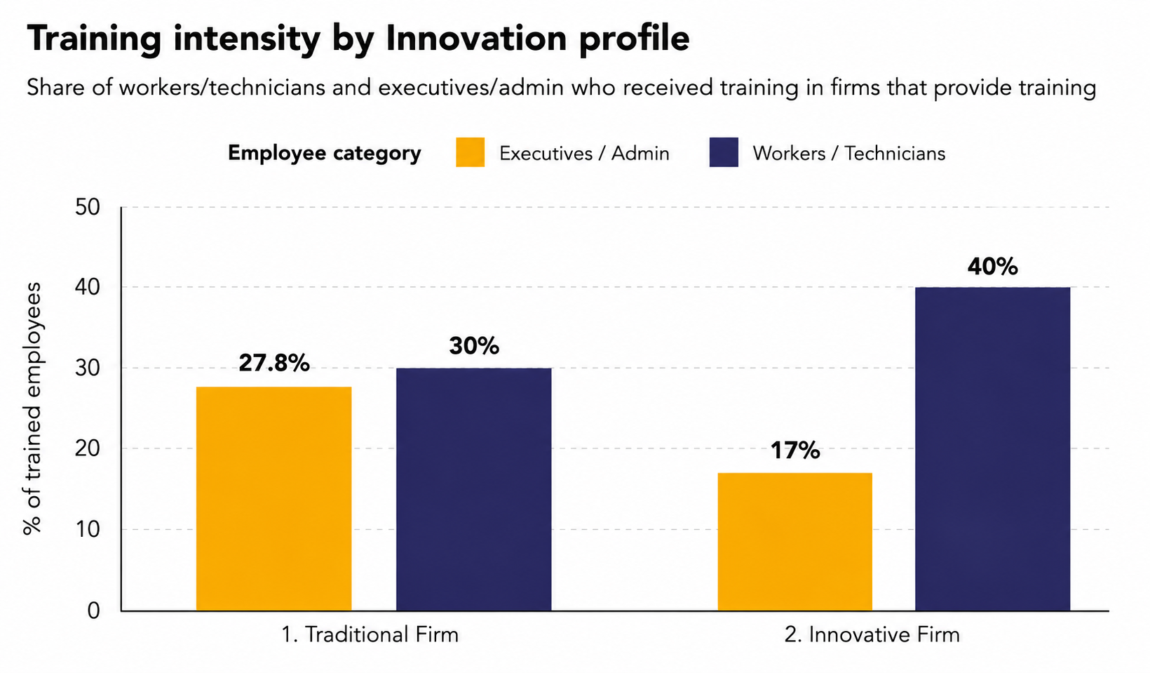 Training intensity by Innovation profile