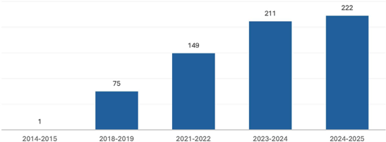 Rapid Expansion of the Network of New Generation E2C Centers (2014–2025).