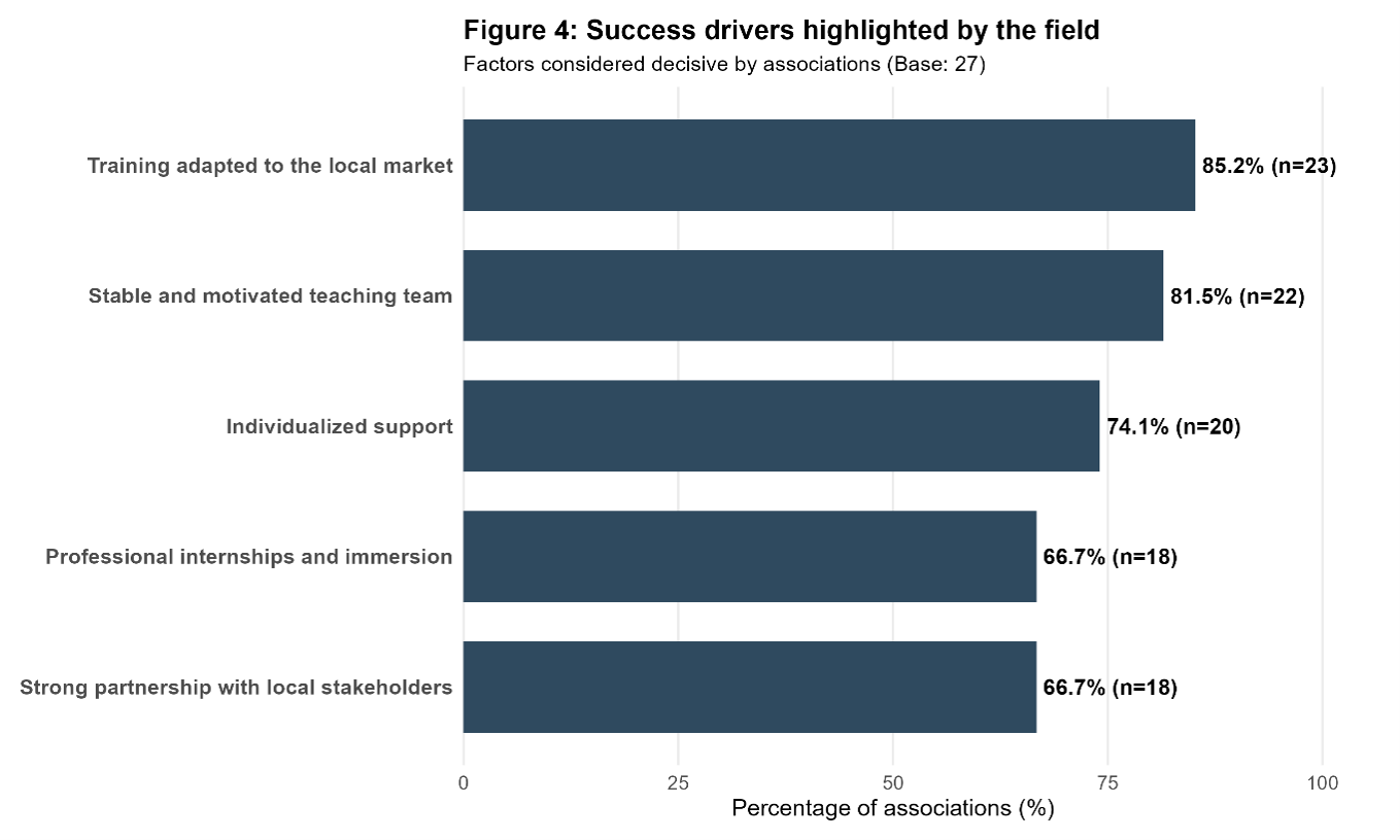Key Success Factors According to the Associations
