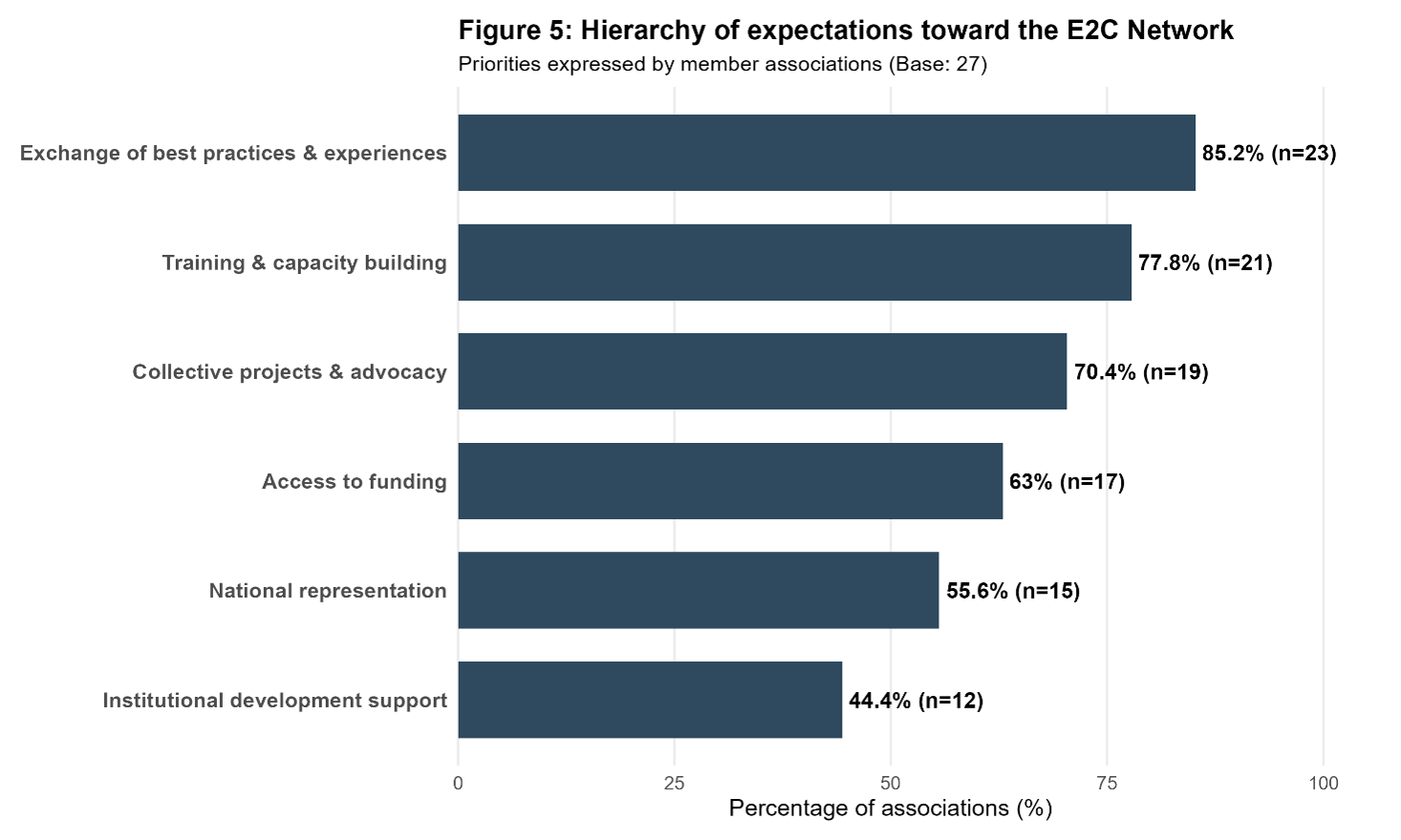 Hierarchy of Expectations Regarding the E2C Network