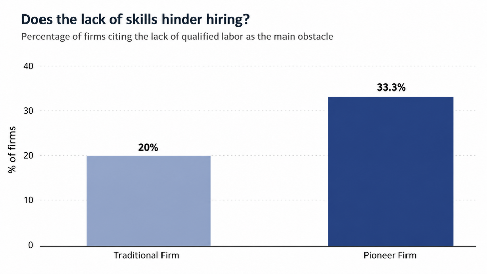 The lack of skills hinder hiring