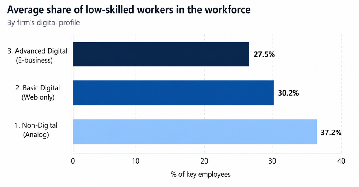 Average share of low-skilled workes in the workforce