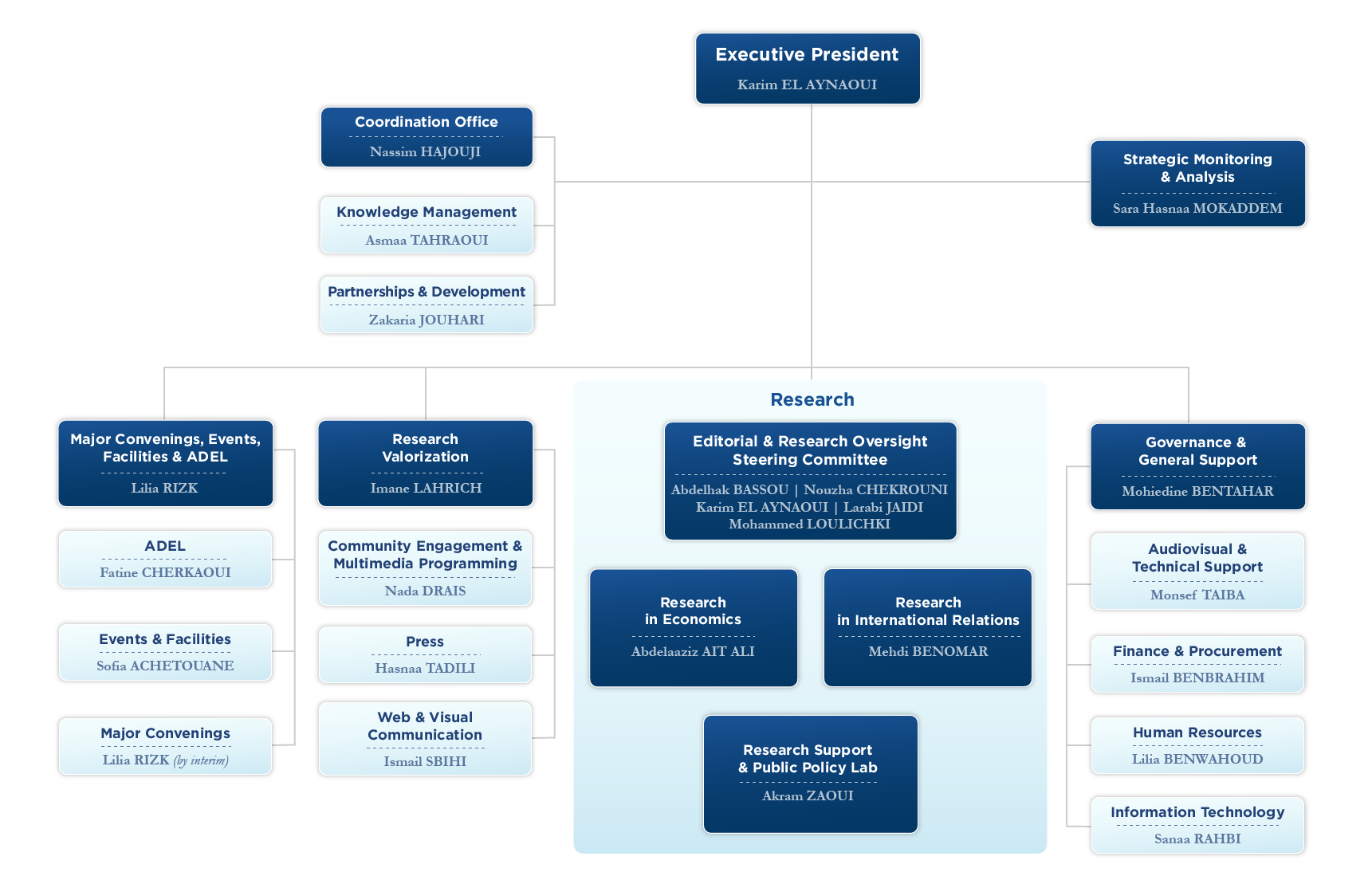 Organigramme