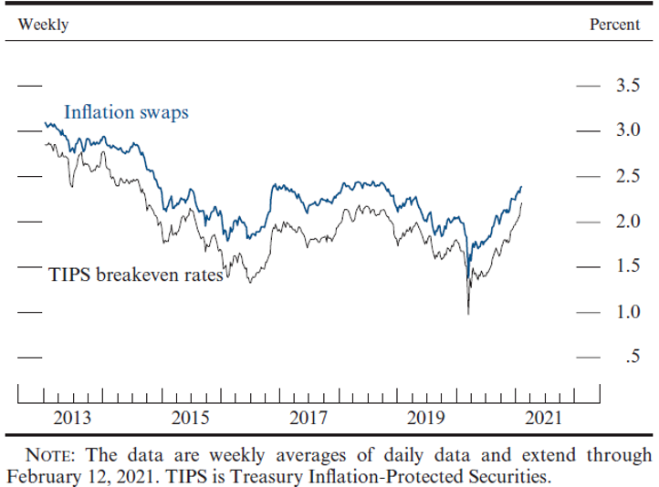 5-to-10-year-forward inflation compensation