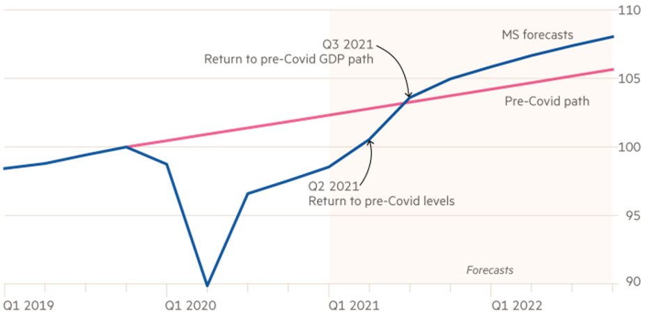 Figure 2 – US real GDP (rebased Q4 2019 = 100)