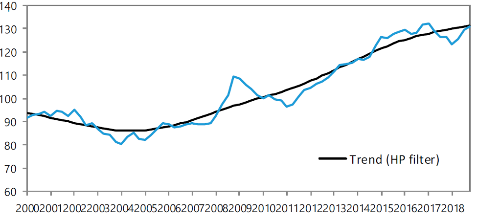 IMF staff estimates.  Note: An increase in the index shows an appreciation.