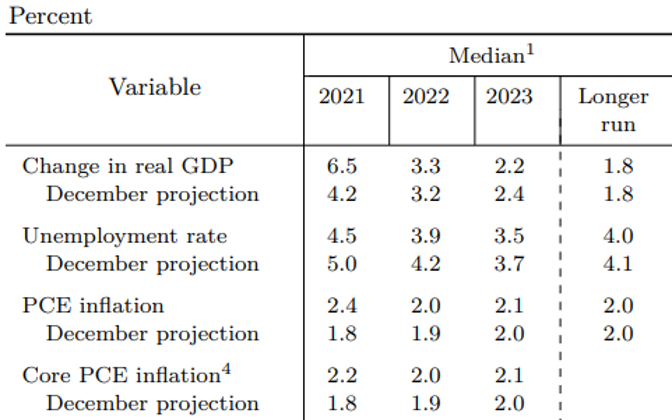 Economic projections of Federal Reserve Board members and Federal Reserve Bank presidents, under assumptions of projected appropriate monetary policy, March 2021