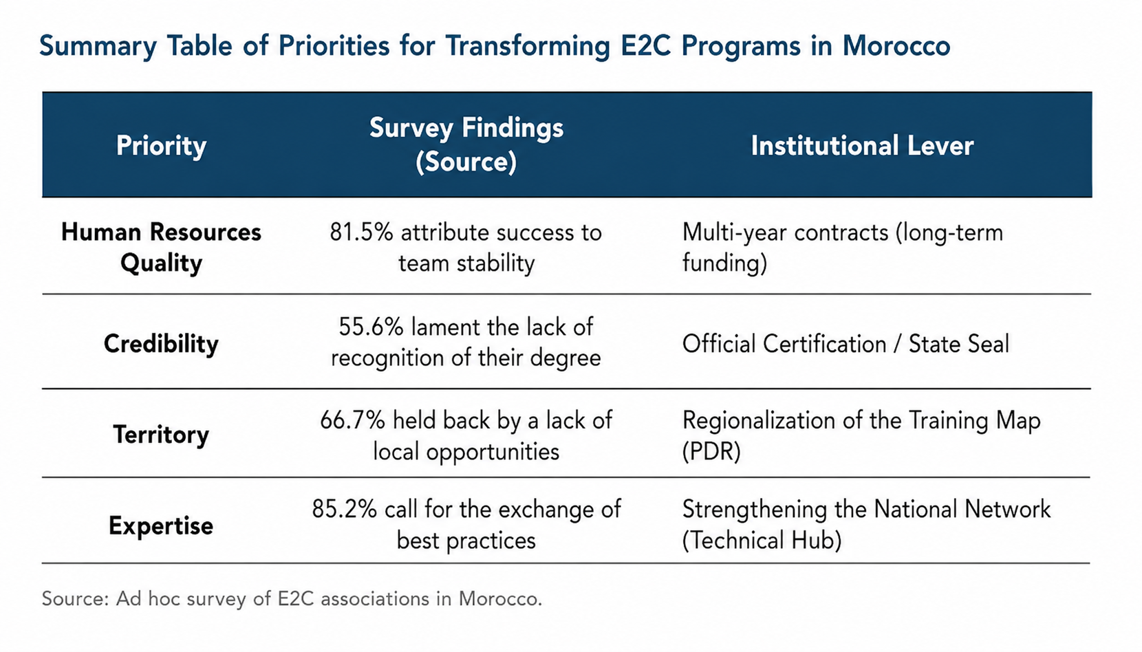 Summary Table of Priorities for Transforming E2C Programs in Morocco