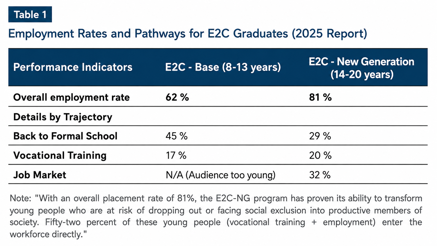 Employment Rates and Pathways for E2C Graduates