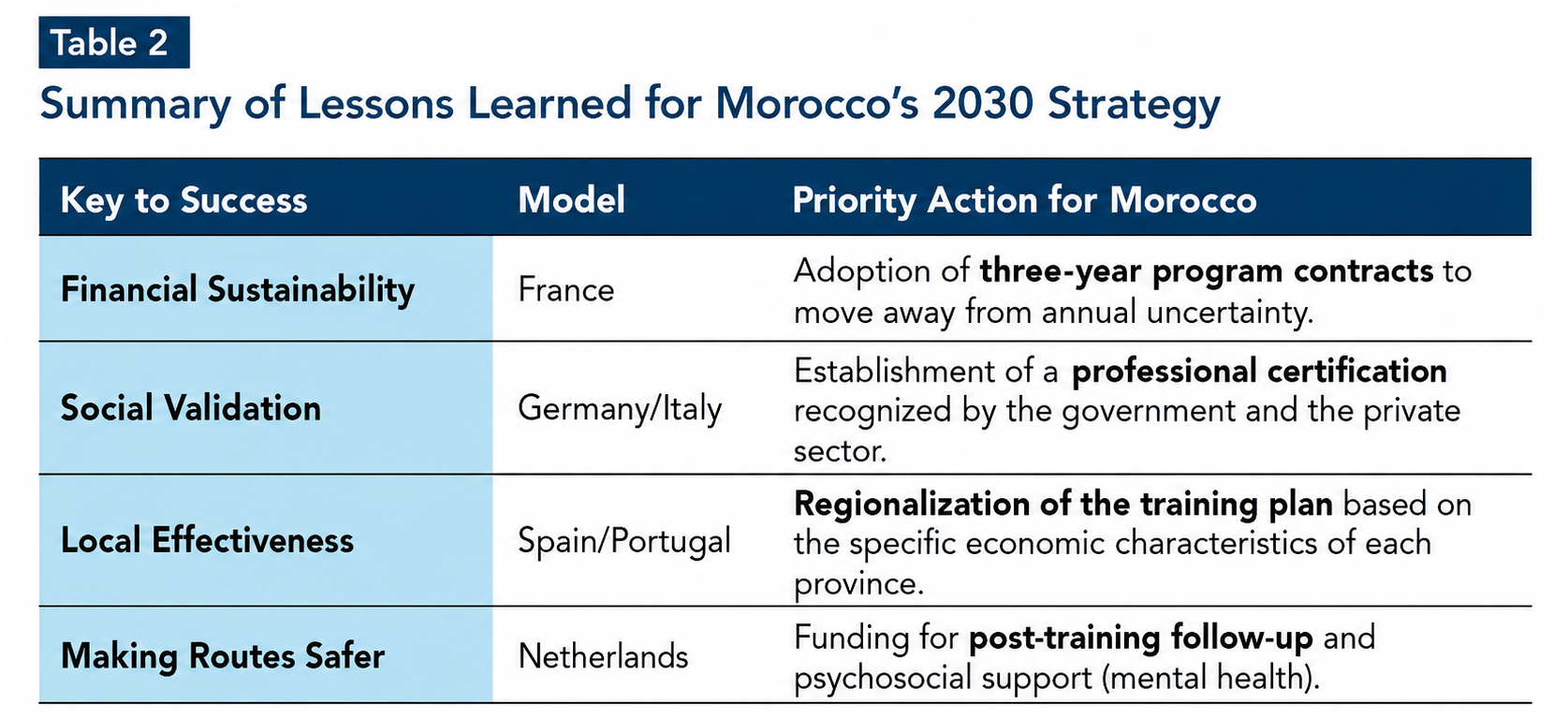 Summary of Lessons Learned for Morocco’s 2030 Strategy