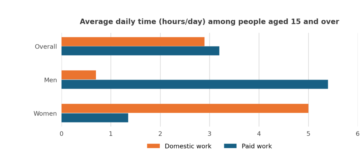 average daily time (hours/day) among people aged 15 and over