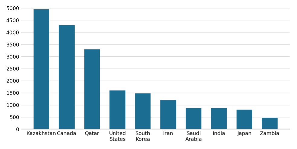 Main sulfur-exporting countries in 2025