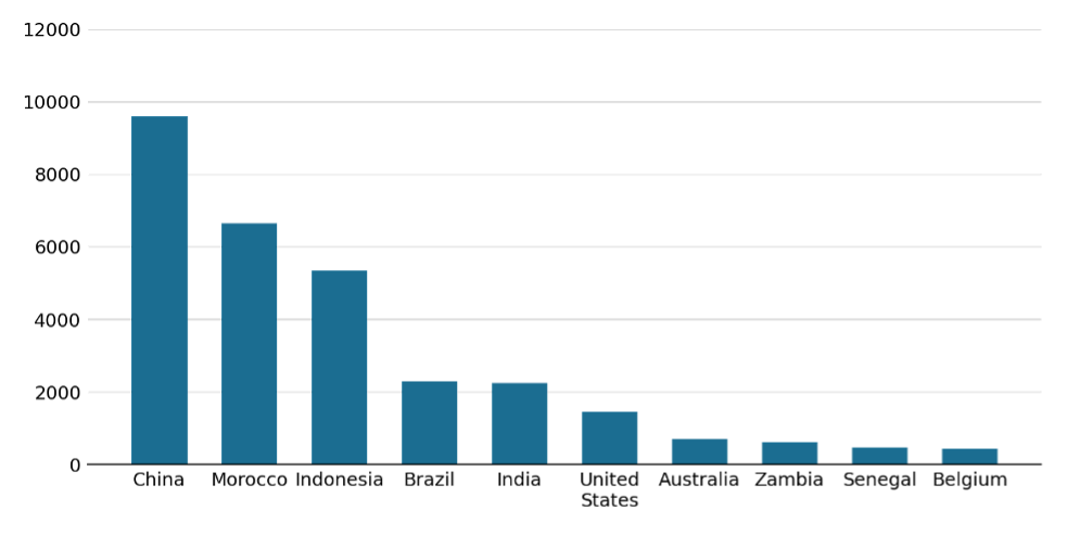 Main sulfur-importing countries in 2025