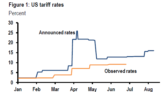 A graph of a graph showing the rate of the company's tariff

AI-generated content may be incorrect.