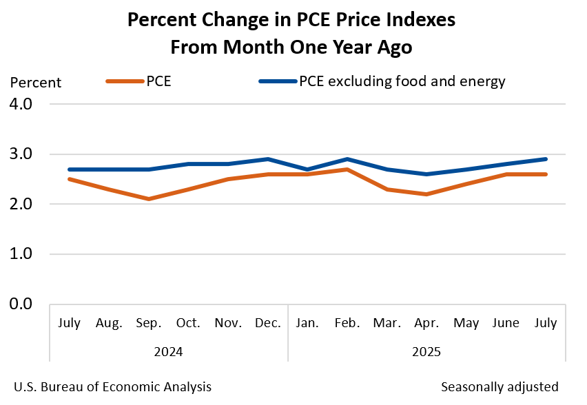 Percent Change in PCE Price Indexes from Month One Year Ago