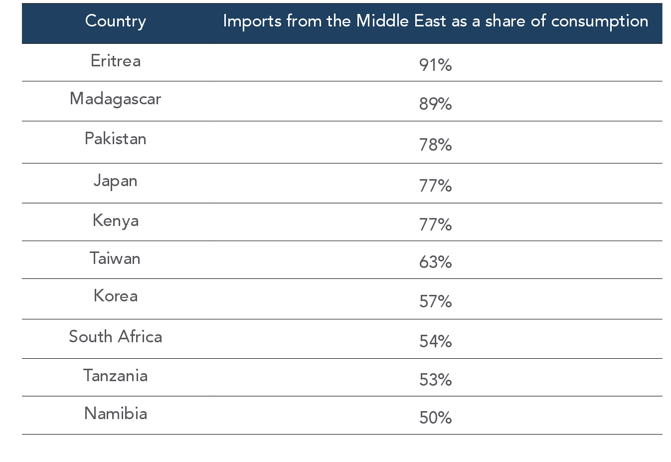 Reliance on Middle East Oil and Gas Supplies by Country, IEA 2026 — Country / Imports from the Middle East as a share of consumption