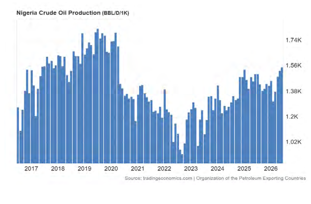 Nigeria Crude Oil Production (BBL/D/1K). Source: tradingeconomics.com | Organization of the Petroleum Exporting Countries