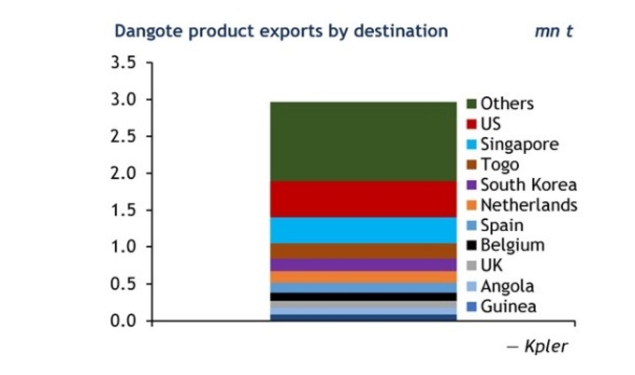Dangote product exports by destination (mn t) — Kpler