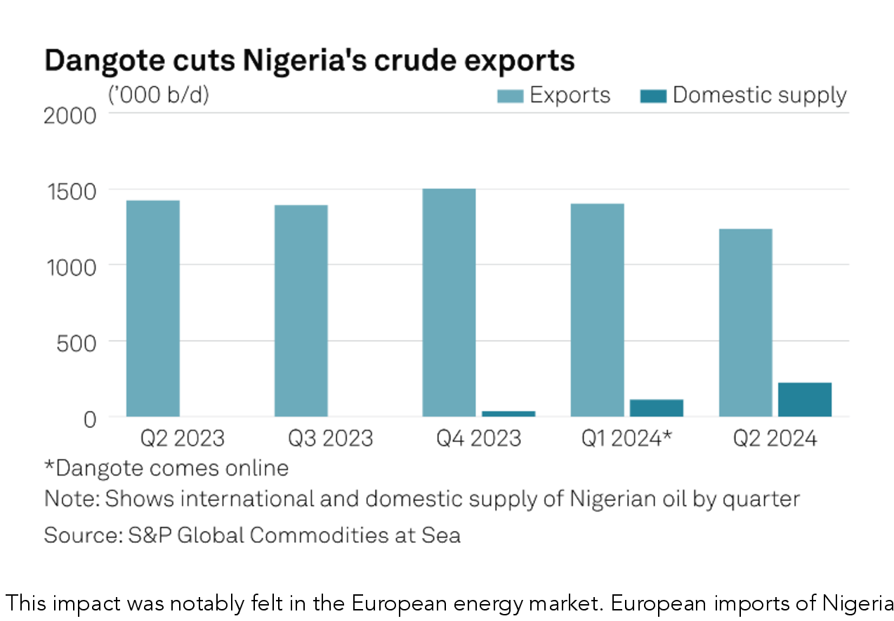 Dangote cuts Nigeria's crude exports ('000 b/d) — Exports and Domestic supply. *Dangote comes online. Note: Shows international and domestic supply of Nigerian oil by quarter. Source: S&P Global Commodities at Sea